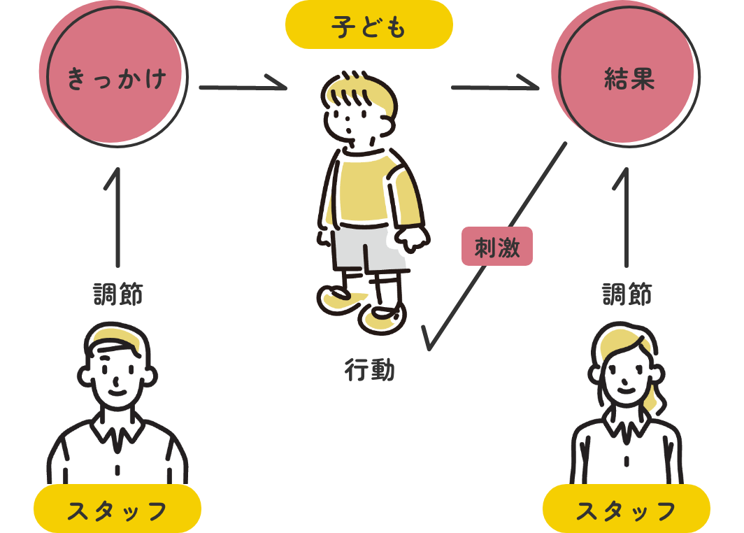 応用行動分析に基づく支援